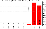 Solar PV/Inverter Performance Yearly Solar Energy Production