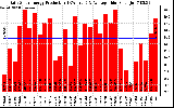 Solar PV/Inverter Performance Daily Solar Energy Production