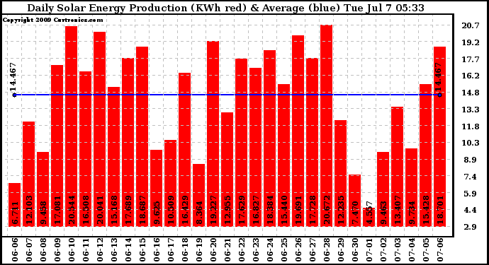 Solar PV/Inverter Performance Daily Solar Energy Production
