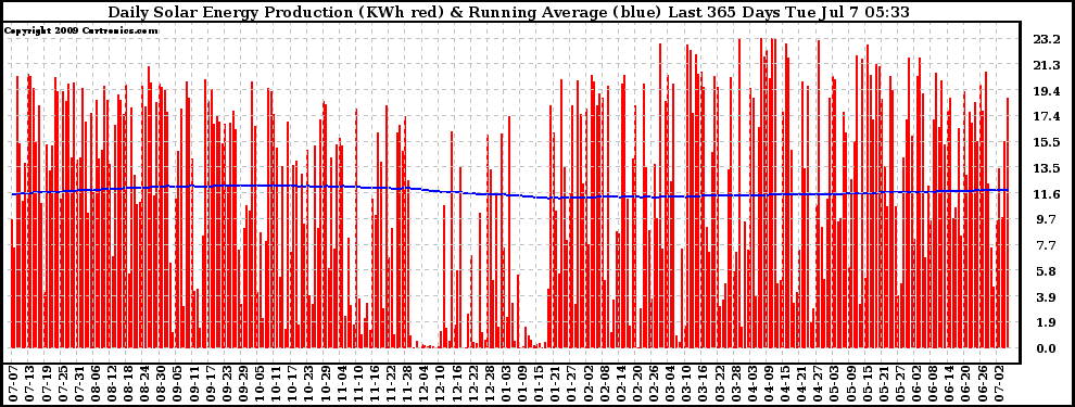 Solar PV/Inverter Performance Daily Solar Energy Production Running Average Last 365 Days