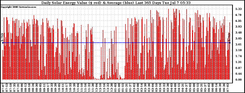 Solar PV/Inverter Performance Daily Solar Energy Production Value Last 365 Days