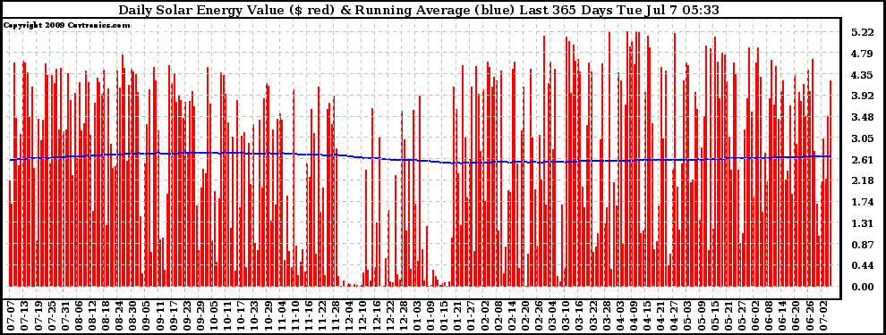 Solar PV/Inverter Performance Daily Solar Energy Production Value Running Average Last 365 Days