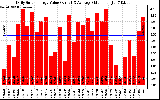 Solar PV/Inverter Performance Daily Solar Energy Production Value