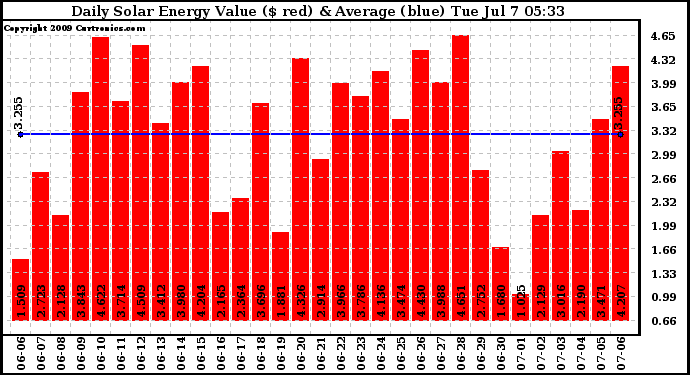Solar PV/Inverter Performance Daily Solar Energy Production Value