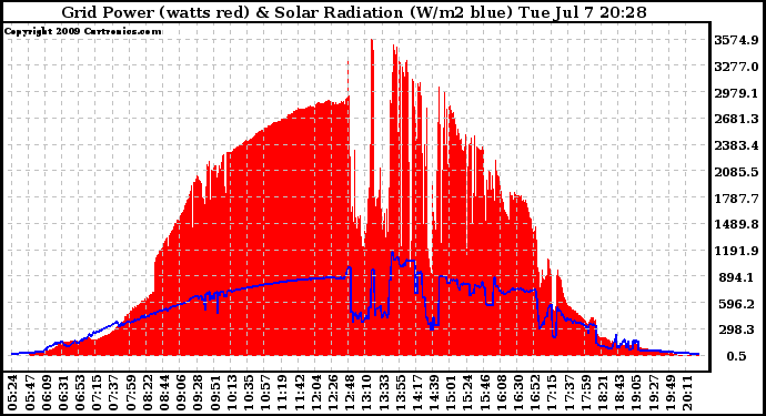 Solar PV/Inverter Performance Grid Power & Solar Radiation