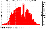 Solar PV/Inverter Performance Inverter Power Output