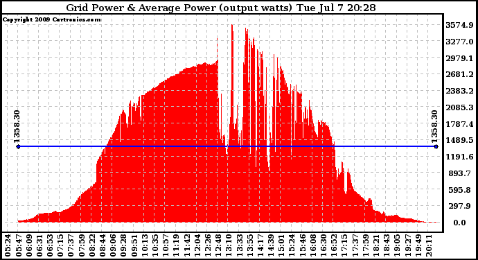 Solar PV/Inverter Performance Inverter Power Output