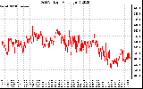 Solar PV/Inverter Performance Grid Voltage