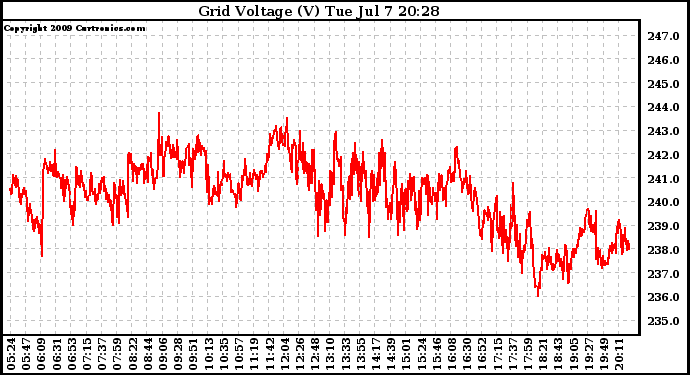 Solar PV/Inverter Performance Grid Voltage
