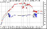Solar PV/Inverter Performance Inverter Operating Temperature