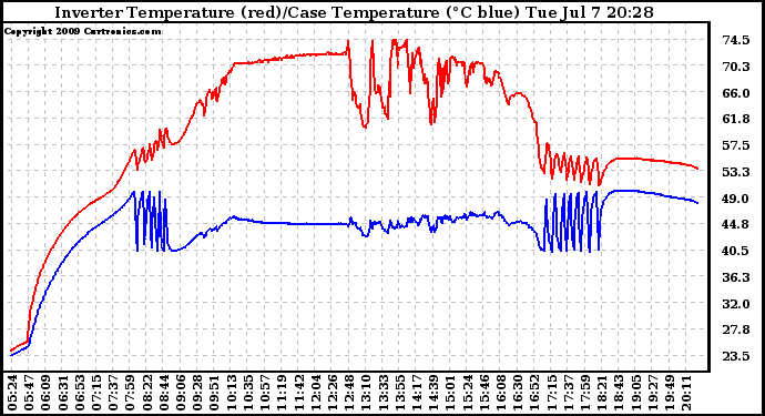Solar PV/Inverter Performance Inverter Operating Temperature