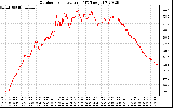 Solar PV/Inverter Performance Outdoor Temperature