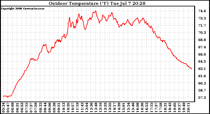 Solar PV/Inverter Performance Outdoor Temperature
