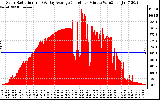 Solar PV/Inverter Performance Solar Radiation & Day Average per Minute