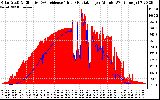 Solar PV/Inverter Performance Solar Radiation & Effective Solar Radiation per Minute