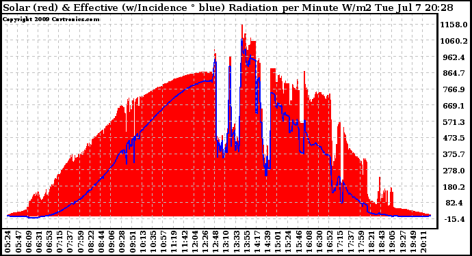 Solar PV/Inverter Performance Solar Radiation & Effective Solar Radiation per Minute