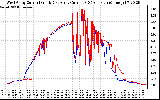 Solar PV/Inverter Performance Photovoltaic Panel Current Output