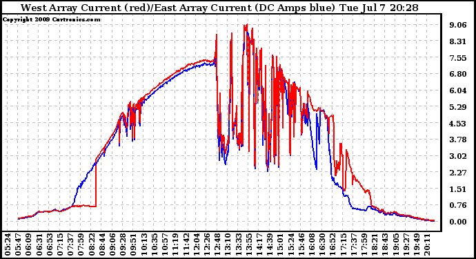 Solar PV/Inverter Performance Photovoltaic Panel Current Output