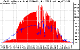 Solar PV/Inverter Performance West Array Power Output & Solar Radiation