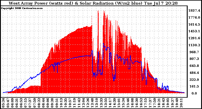 Solar PV/Inverter Performance West Array Power Output & Solar Radiation