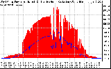 Solar PV/Inverter Performance West Array Power Output & Effective Solar Radiation