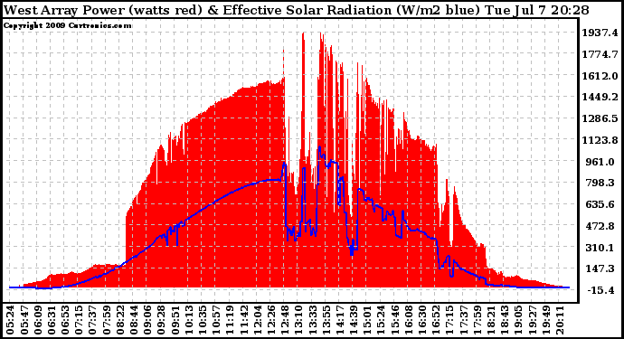 Solar PV/Inverter Performance West Array Power Output & Effective Solar Radiation