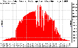 Solar PV/Inverter Performance West Array Actual & Average Power Output