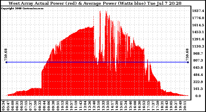 Solar PV/Inverter Performance West Array Actual & Average Power Output