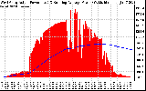 Solar PV/Inverter Performance West Array Actual & Running Average Power Output