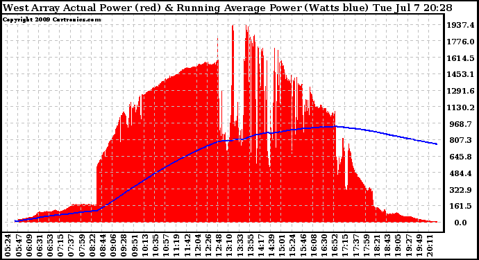 Solar PV/Inverter Performance West Array Actual & Running Average Power Output