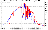 Solar PV/Inverter Performance Photovoltaic Panel Power Output