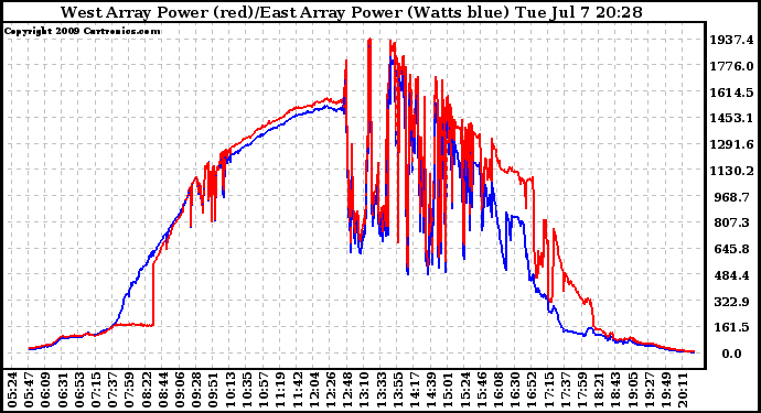 Solar PV/Inverter Performance Photovoltaic Panel Power Output