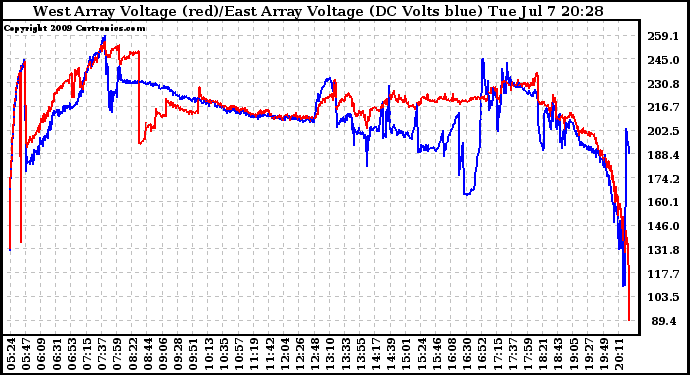 Solar PV/Inverter Performance Photovoltaic Panel Voltage Output