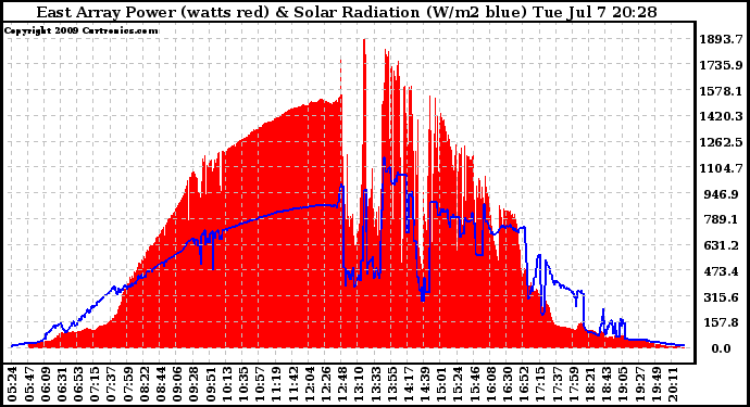 Solar PV/Inverter Performance East Array Power Output & Solar Radiation