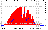 Solar PV/Inverter Performance East Array Power Output & Effective Solar Radiation