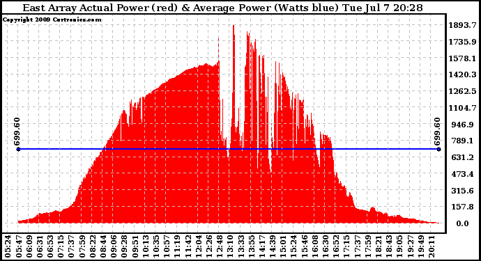 Solar PV/Inverter Performance East Array Actual & Average Power Output