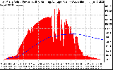 Solar PV/Inverter Performance East Array Actual & Running Average Power Output
