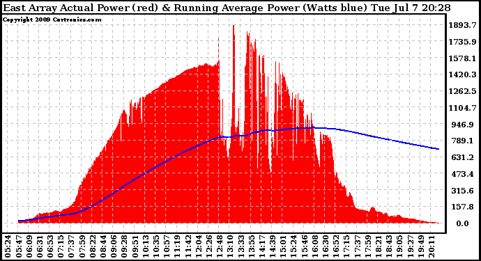 Solar PV/Inverter Performance East Array Actual & Running Average Power Output