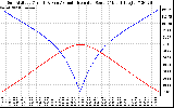 Solar PV/Inverter Performance Sun Altitude Angle & Azimuth Angle