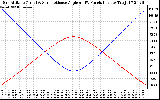 Solar PV/Inverter Performance Sun Altitude Angle & Sun Incidence Angle on PV Panels