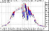 Solar PV/Inverter Performance PV Panel Power Output & Inverter Power Output