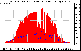 Solar PV/Inverter Performance Total PV Panel Power Output & Solar Radiation