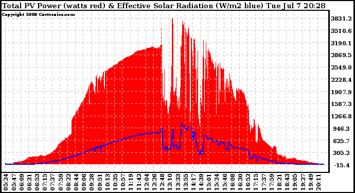 Solar PV/Inverter Performance Total PV Panel Power Output & Effective Solar Radiation