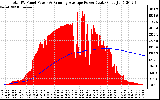 Solar PV/Inverter Performance Total PV Panel & Running Average Power Output