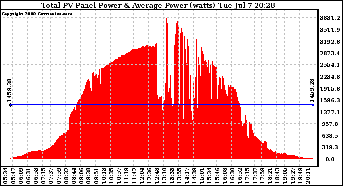 Solar PV/Inverter Performance Total PV Panel Power Output