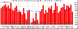 Milwaukee Solar Powered Home WeeklyProduction52ValueRunningAvg