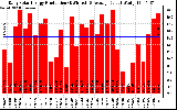 Solar PV/Inverter Performance Daily Solar Energy Production