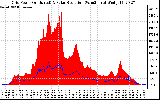 Solar PV/Inverter Performance Grid Power & Solar Radiation