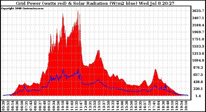 Solar PV/Inverter Performance Grid Power & Solar Radiation