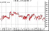 Solar PV/Inverter Performance Grid Voltage